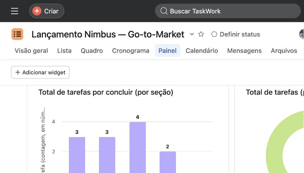 Insights de projeto no Asana: painel de graficos de status e tarefas por secao