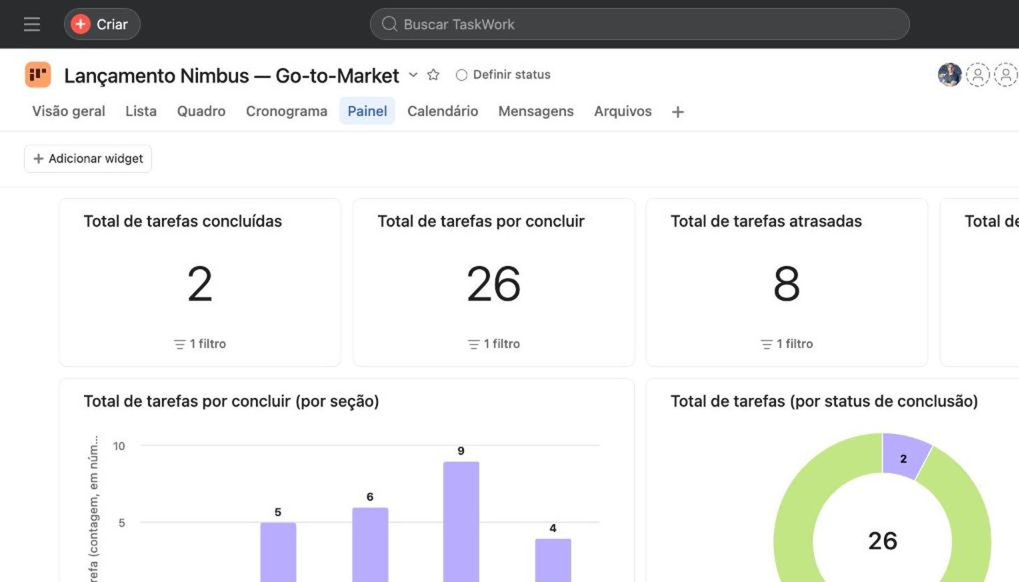 Painel de assessment no Asana: graficos de status e distribuicao das tarefas
