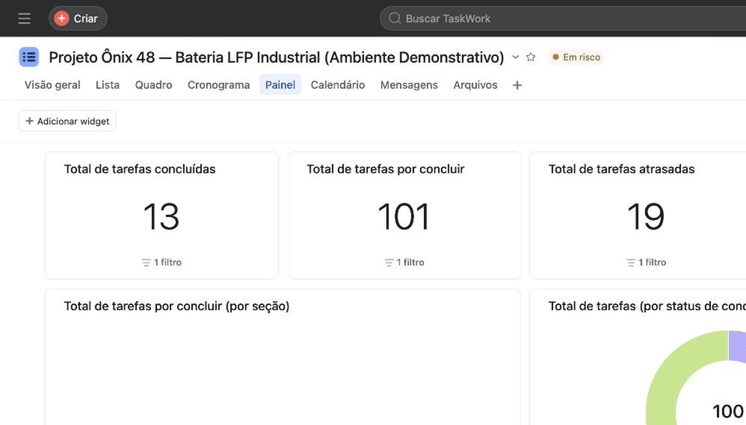 Painel do Asana com indicadores de resultado do projeto: concluidas, a fazer e atrasadas